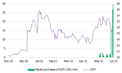 SoFi retail inflows Vanda Research