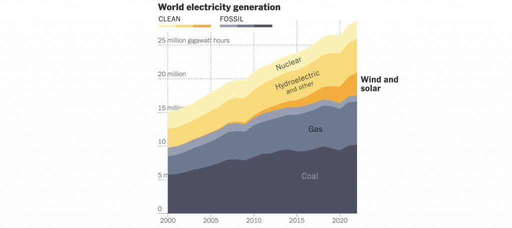 How Electricity Is Changing Around the World (nytimes.com)