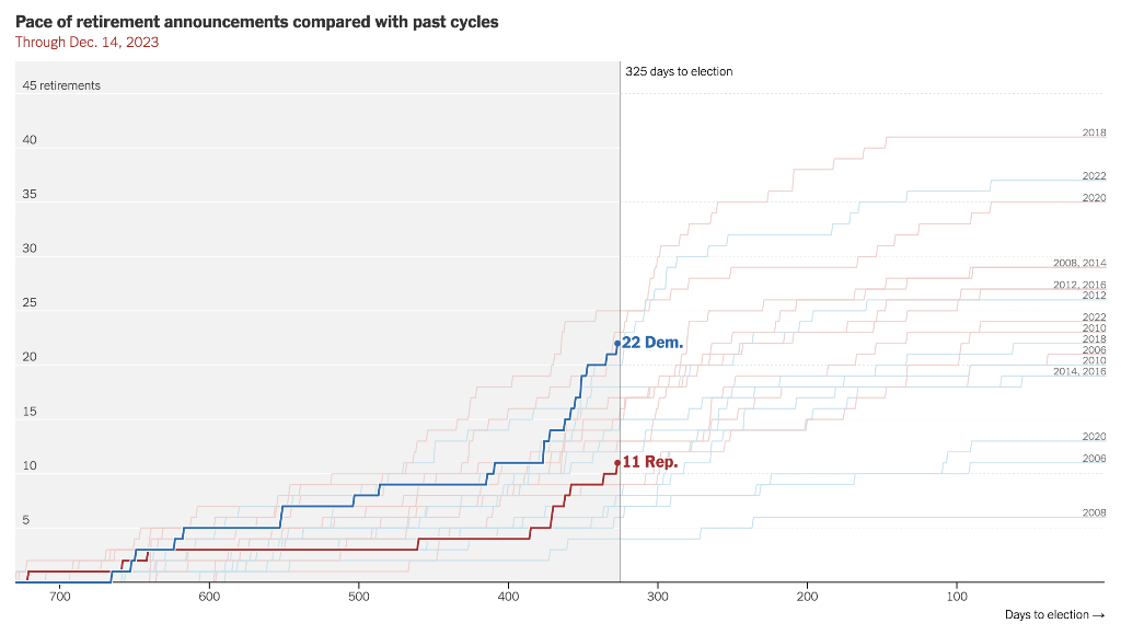 The NYTimes Tracks Retirements in the House (nytimes.com)