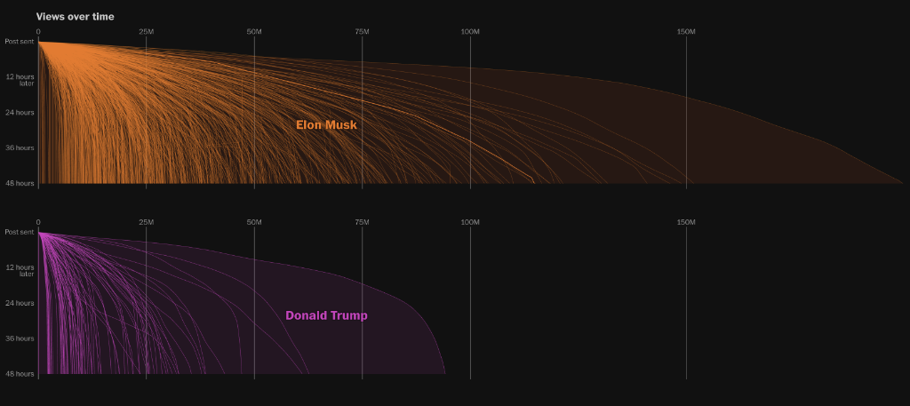 See Elon Musk’s unmatched online reach (washingtonpost.com)