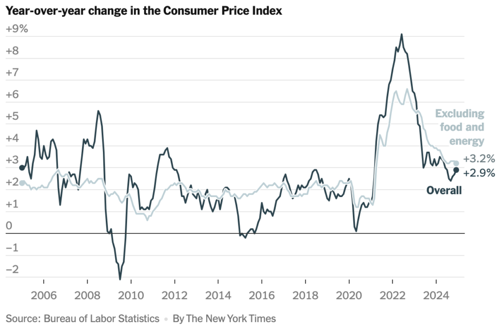 The Consumer Price Index rose 2.9 percent from a year earlier – but a measure of underlying inflation is more encouraging (nytimes.com)